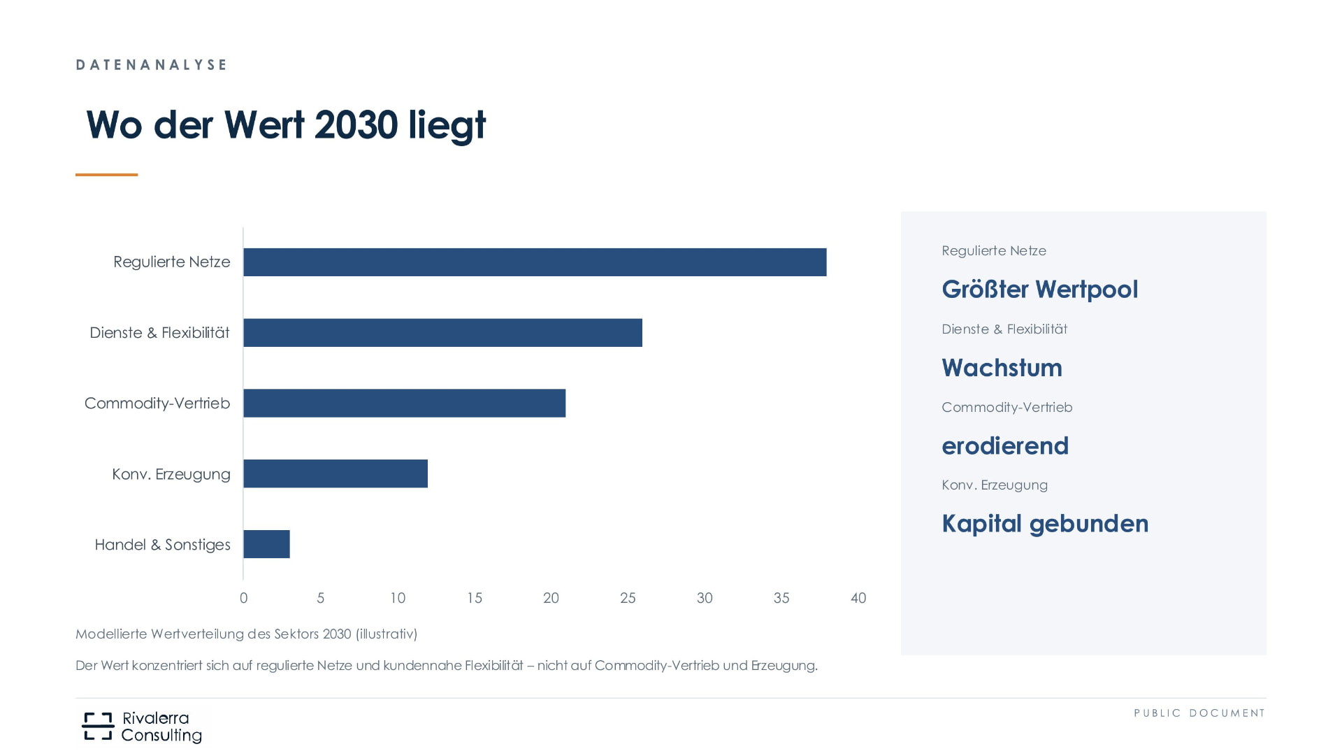Where the value sits in 2030