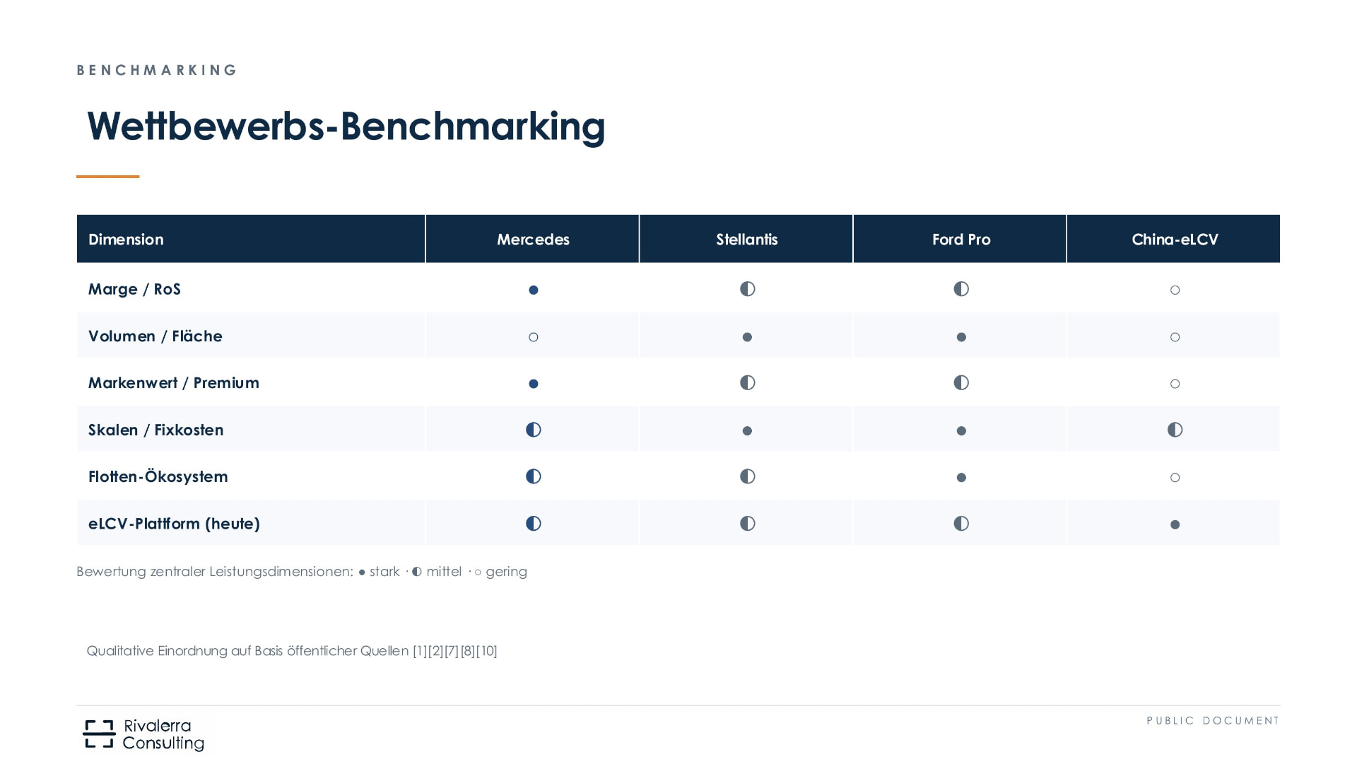 Strengths and gaps side by side