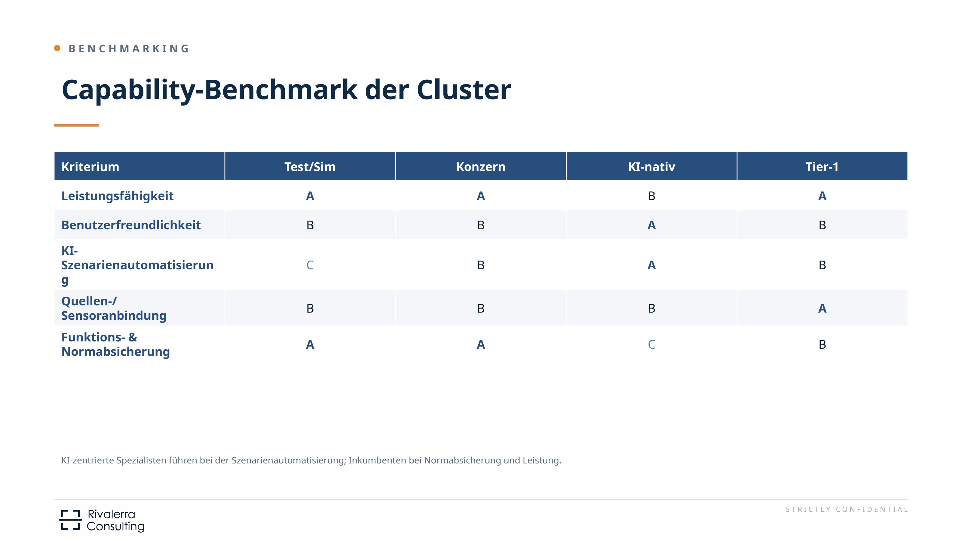 Capability-Benchmark der Cluster