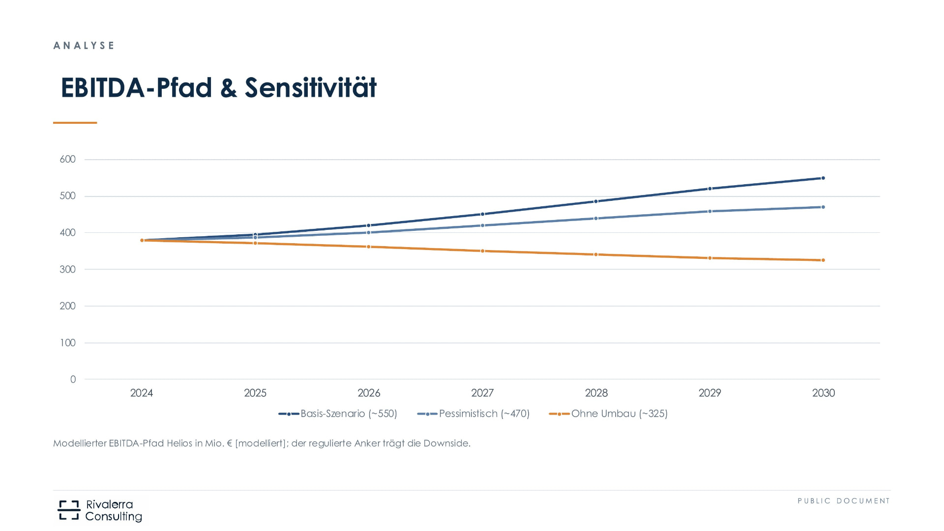 EBITDA path and sensitivity